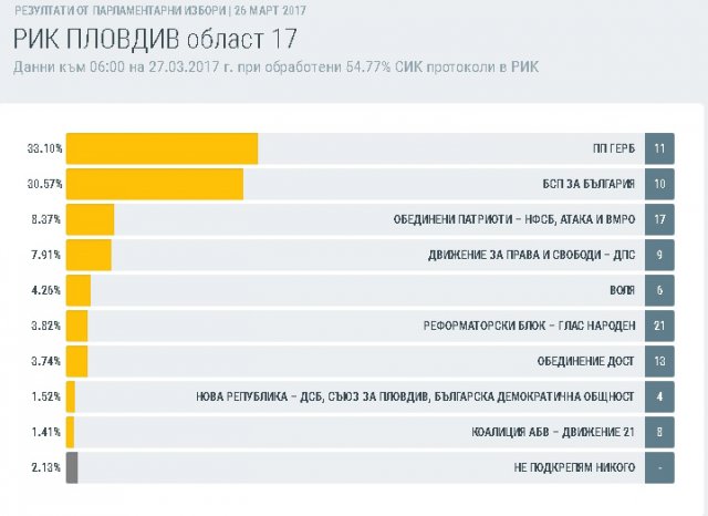 В Пловдив област ГЕРБ води с 2.53 % пред БСП