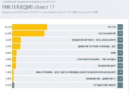 В Пловдив област ГЕРБ води с 2.53 % пред БСП