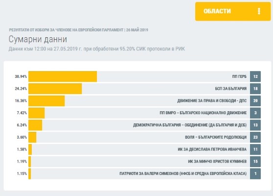 Европейски избори 2019: ЦИК: ГЕРБ печели 30.94%, БСП – 24.24%, ДПС – 16.36%, ВМРО – 7.42%, „Демократична България“ – 6.24%, при обработени 95.20% протоколи