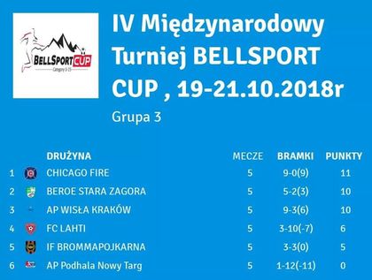 Берое U15 се класира за шампионския поток на турнира "Белспорт Къп" в Закопане