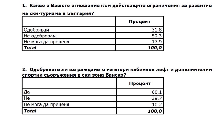 „Сова Харис“: Сред симпатизантите и на ГЕРБ, и на БСП преобладава становището, че развитието на ски-туризма и планинските общини е важно за България и трябва да намери разрешение