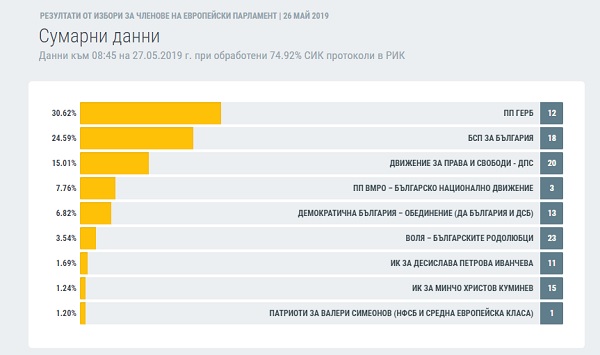 Европейски избори 2019: ЦИК: ГЕРБ печели 30.62%, БСП – 24.59%, ДПС – 15.01%, ВМРО – 7.76%, „Демократична България“ – 6.82%, при обработени 74.92% протоколи