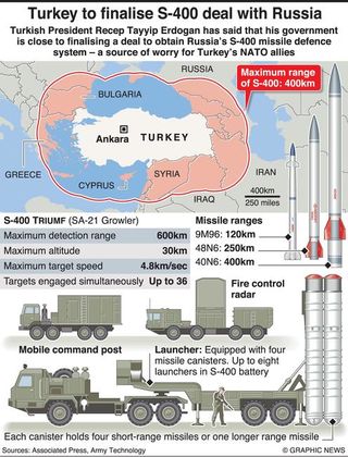 Reuters: Русия доставя С-400 на Турция през юли