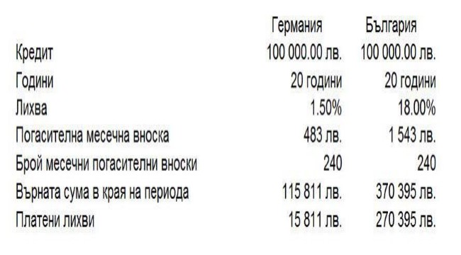 Лихвите по кредити в Германия 9 пъти по-ниски от тези в България?! Грабят ли ни?