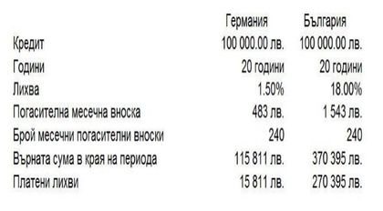 Лихвите по кредити в Германия 9 пъти по-ниски от тези в България?! Грабят ли ни?