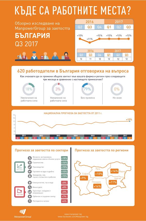Най-много работни места през лятото в Пловдив и Варна