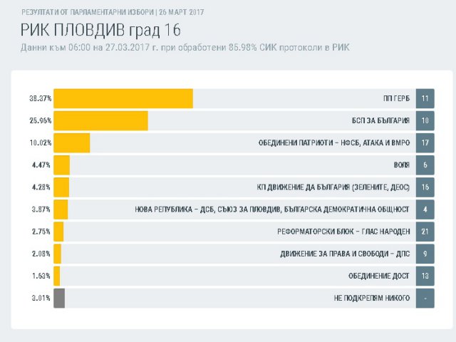 В Пловдив към 6 часа - 12.41% разлика между ГЕРБ и БСП