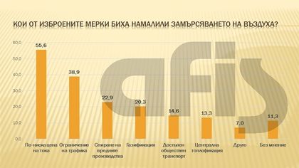 АФИС: 56% от българите смятат, че по-ниска цена на тока ще спре замърсяването на въздуха