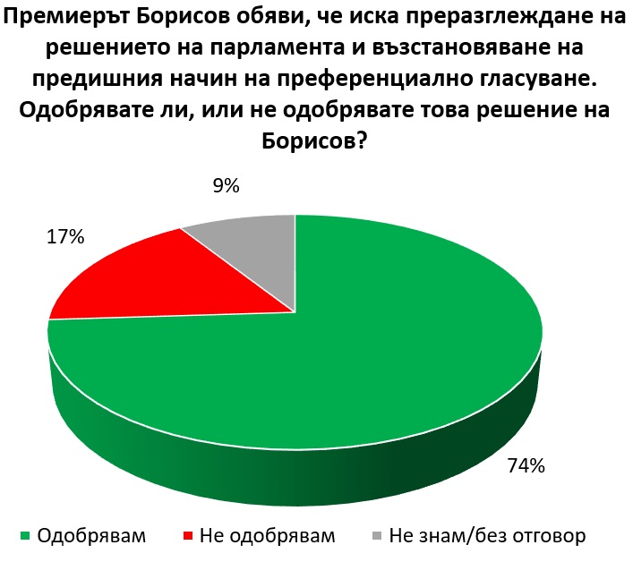 „Галъп интернешънъл“: Промените в изборното законодателство допълнително задълбочават и бездруго ниското доверие в изборния процес у нас