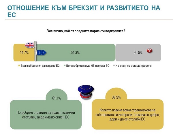 „Алфа рисърч“: 54% от българите да се обявят против Брекзит