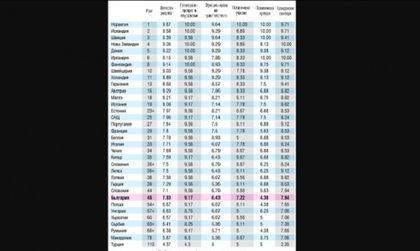 България пред Полша и Унгария по демократичност!?