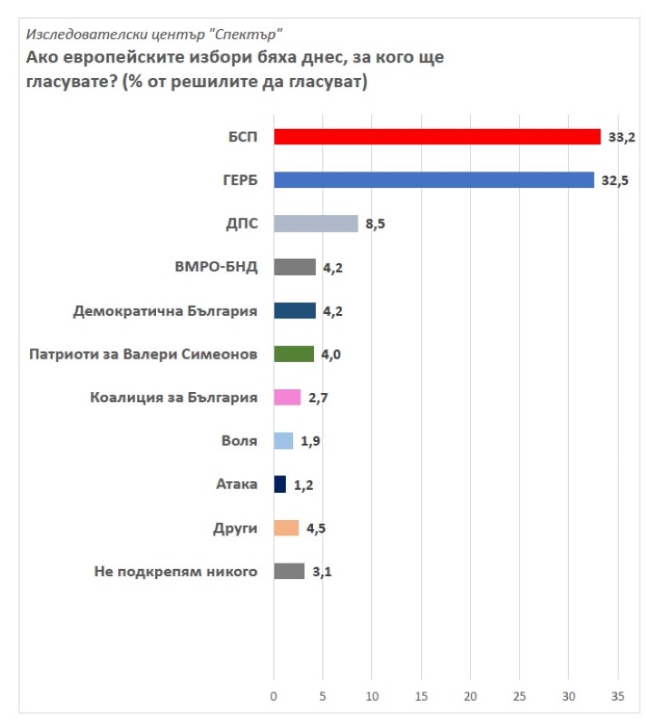 Европейски избори 2019: Изследователски център 