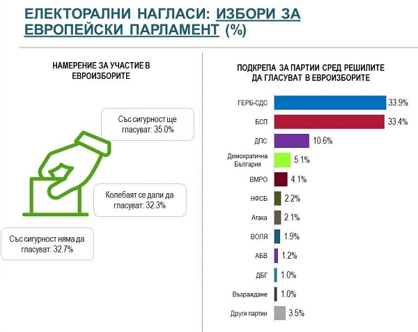 „Алфа рисърч“: ГЕРБ - 33.9%, БСП - 33.4%, ДПС - 10%, ако евроизборите бяха днес