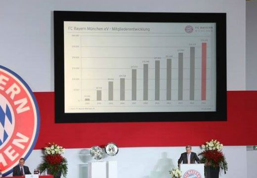 Байерн с печалби и повече фенове за миналия сезон