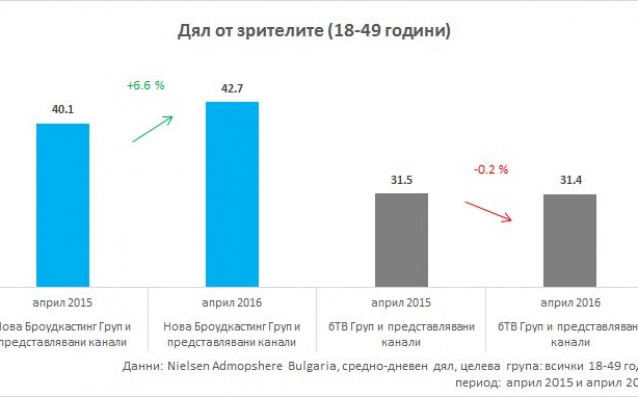 Нова ТВ остана най-гледаната телевизия и през април