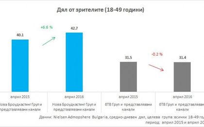 Нова ТВ остана най-гледаната телевизия и през април