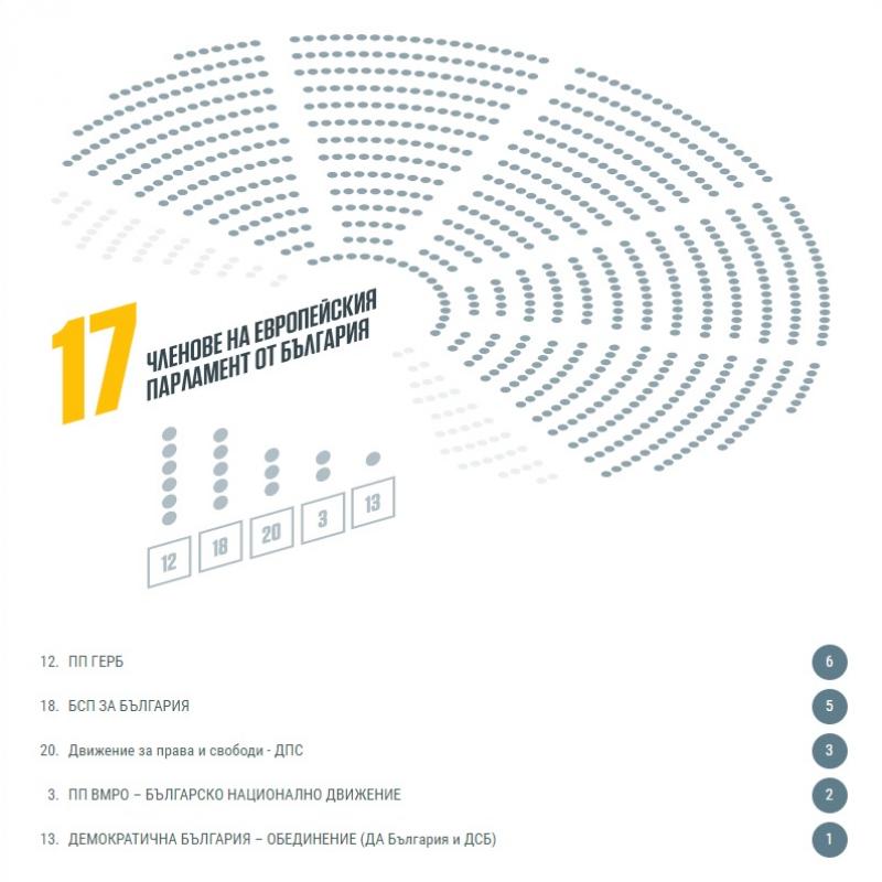 Европейски избори 2019: ЦИК: 2 095 575 са гласувалите на изборите за Европейски парламент