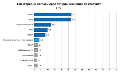"Галъп": ГЕРБ - 27,1%, БСП - 26,5%, формулата на влизащите е 5+1