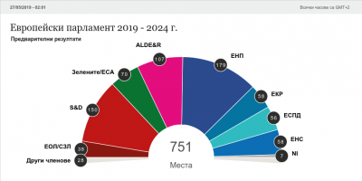 Ето какви са резултатите от изборите за Европейски парламент на базата на вота във всички държави членки