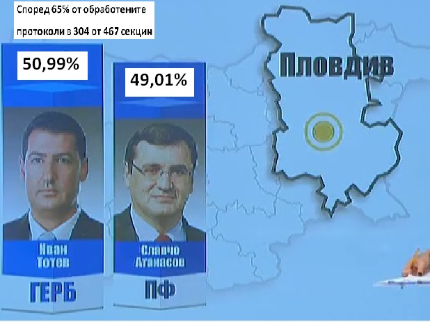 Битката за Пловдив: Тотев - 50.99% , Славчо - 49.01%