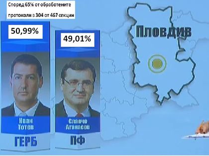 Битката за Пловдив: Тотев - 50.99% , Славчо - 49.01%