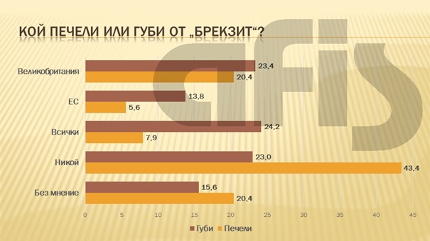 АФИС: Според 43% от анкетираните никой не печели от Брекзит