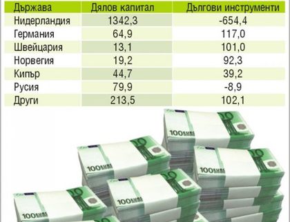 Възход: Увеличават се чуждите инвестиции у нас
