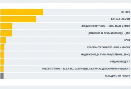 Ето кой колко депутати вкара в парламента! (ГРАФИКА)