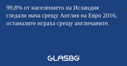 99,8% от населението на Исландия гледали мача срещу Англия на Евро 2016, останалите играха срещу англичаните.