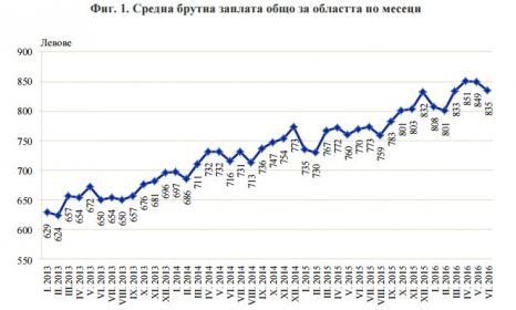Пловдивска област на шесто място в страната по заплати