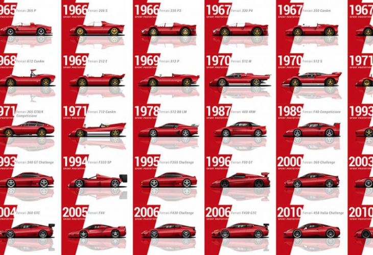 Публикуваха ВИДЕО с абсолютно всички модели на Ferrari