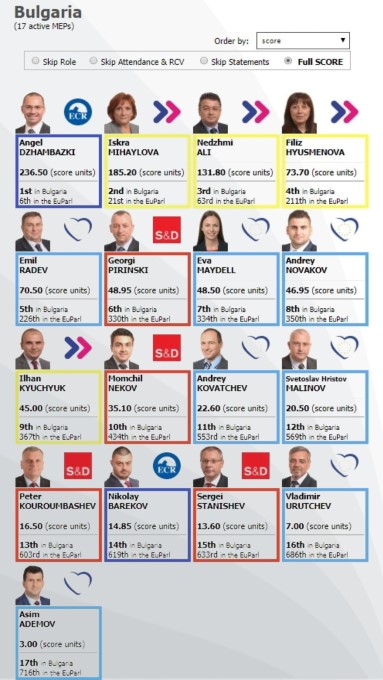 Европейски избори 2019: ВМРО: Ангел Джамбазки e единственият българският представител в топ 10 по активност в Европейския парламент