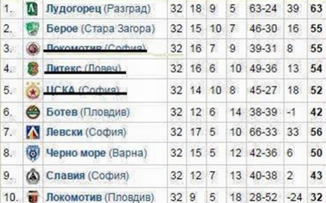 ЦСКА, Локо Сф, Литекс...Кой ще е следващият?