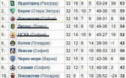 ЦСКА, Локо Сф, Литекс...Кой ще е следващият?