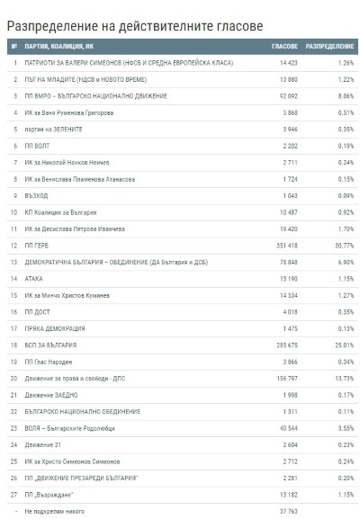 Европейски избори 2019: ЦИК: ГЕРБ печели 30.77%, БСП – 25.01%, ДПС – 13.73%, ВМРО – 8.06%, „Демократична България“ – 6.9%, при обработени 61.24% протоколи