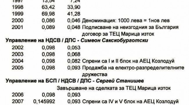 По цената на тока ще ги познаете...