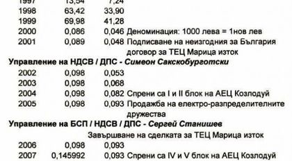 По цената на тока ще ги познаете...