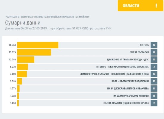 ЦИК: ГЕРБ печели 30.76%, БСП – 25.32%, ДПС – 12.78%, ВМРО – 8.23%, „Демократична България“ – 7.2%, при обработени 51% протоколи