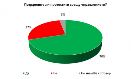 70% от българите подкрепят протестите срещу управлението