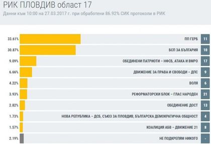 ГЕРБ увеличава преднината си пред БСП в Пловдив област към 10,00 часа