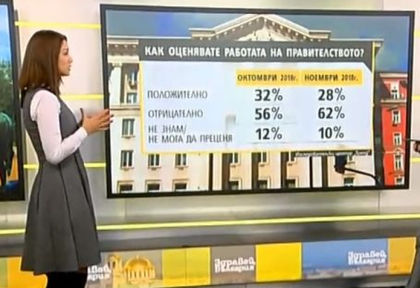 Анализатор от „Тренд“ обясни сближаването в процентите на БСП и ГЕРБ