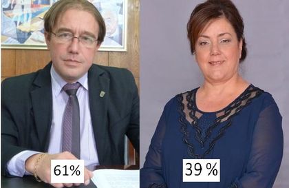 Асеновград: Караиванов 61% - Хубенова 39%, БСП със смазваща победа