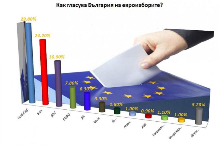 ЕВРОИЗБОРИ 2019! ГЕРБ изгуби битката в 11 села в Благоевградско, в цялата община събра едва 5500 гласа