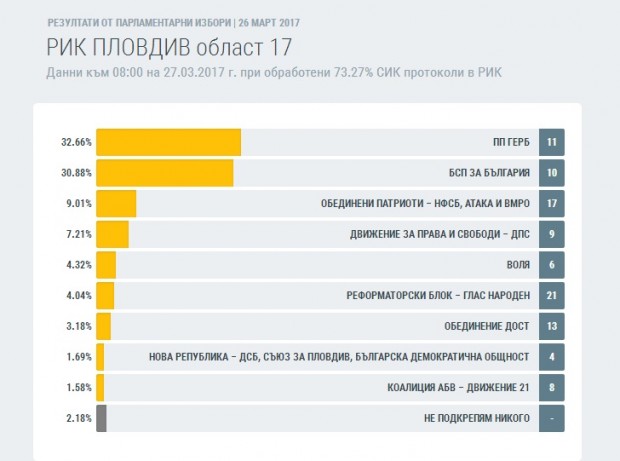 По-малко от 2% разделят ГЕРБ и БСП в Пловдив област