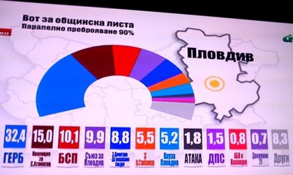Алфа рисърч при 90% извадка: ГЕРБ 32.4 %, ПФ
- 15%, БСП - 10.1%