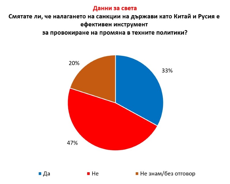 „Галъп интернешънъл“: Хората по света поставят националните интереси на първо място и не са убедени в ефективността на международните санкции
