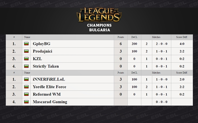 GplayBG начело след първите три игрални дни на League of Legends Champions Bulgaria