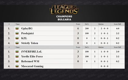 GplayBG начело след първите три игрални дни на League of Legends Champions Bulgaria