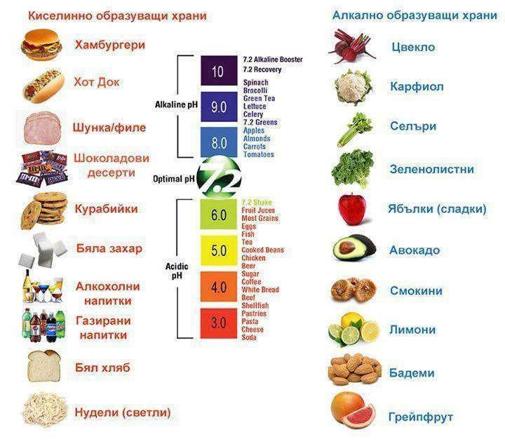 Кои храни са алкално и киселино образуващи и какви са техните рН стойности