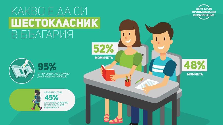 46% от децата смятат, че най-важните предмети са безинтересни